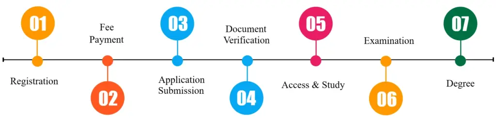 GJU Online MBA Admission Process